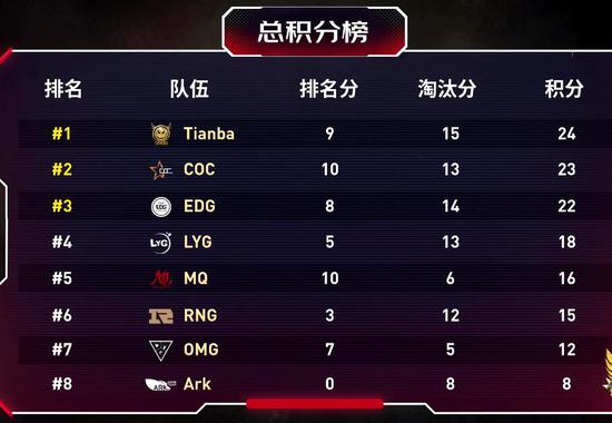 iG战队在S15总决赛入围赛中不敌T1 创历史成首支17强战队
